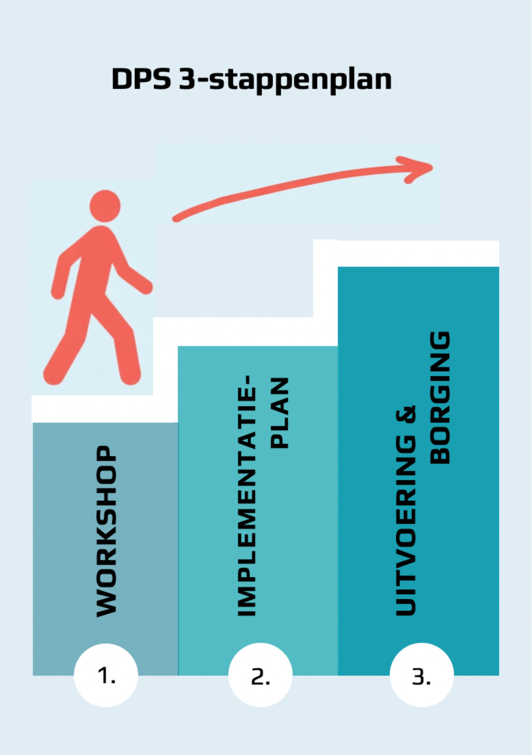 DPS 3-stappenplan